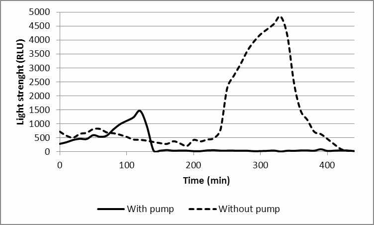 그림 46. Response of the bioluminescent cells to the activation of the pump and water flow.