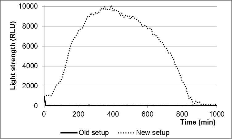 그림 47. Response of the bioluminescent bacteria to the activation (at time t=0) of the pump.