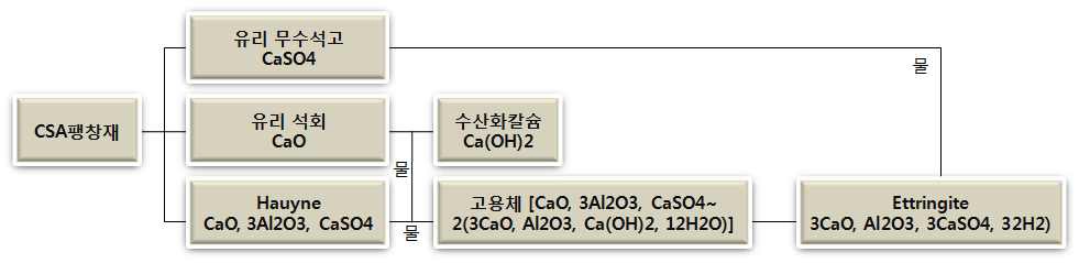 그림1. CSA팽창재에 의한 에트링자이트 생성 과정