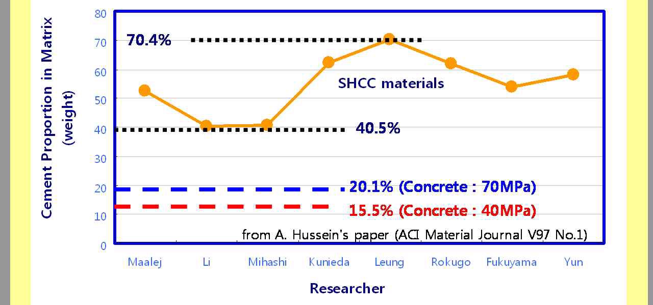 그림 3. SHCC의 단위 시멘트량에 대한 비교