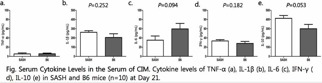 Fig. Serum Cytokine Levels in the Serum of CIM