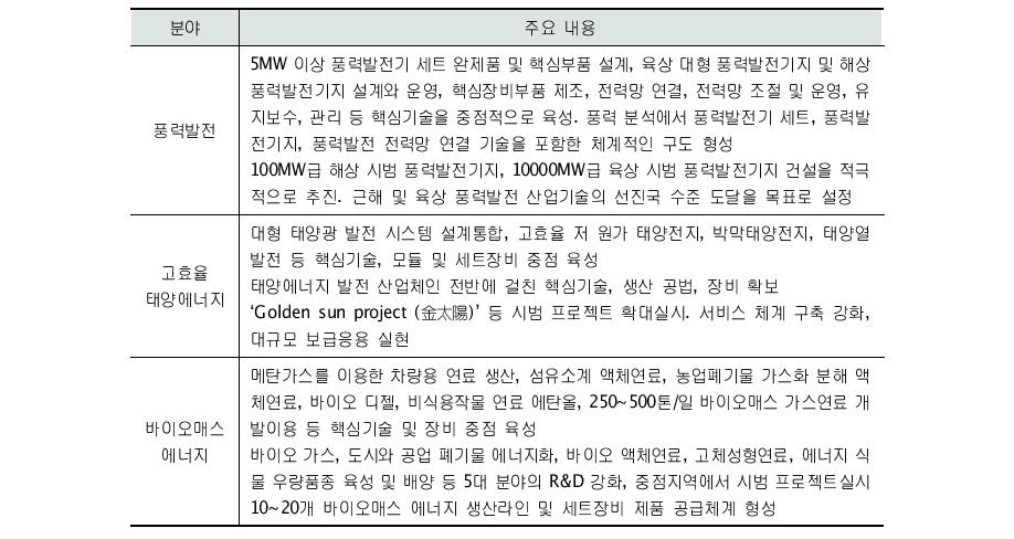 ‘국가 제12차 5개년 계획’기간 중국 신재생에너지기술 발전분야