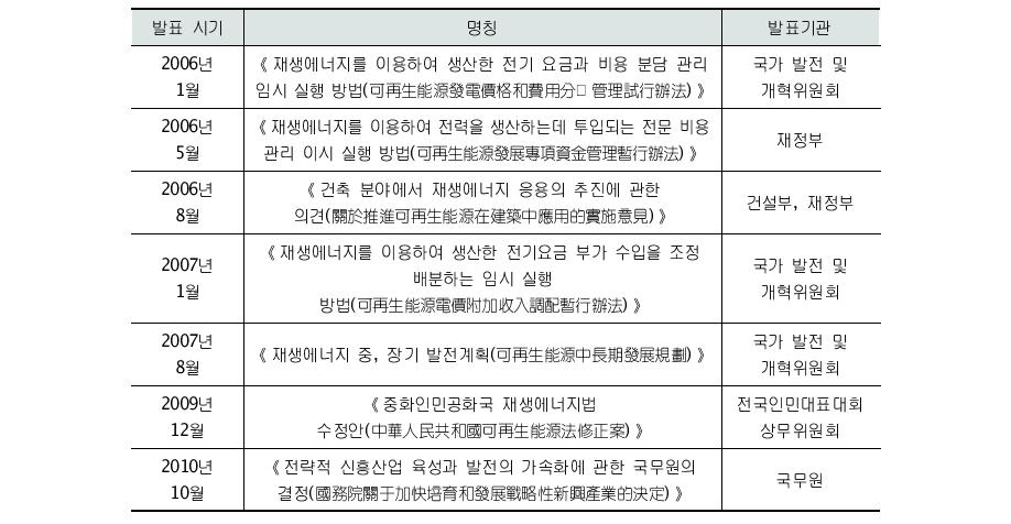 중국 정부에서 발표한 신재생에너지기술 산업 관련 정책