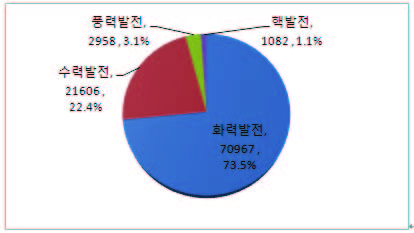 중국 발전기 용량 및 구조