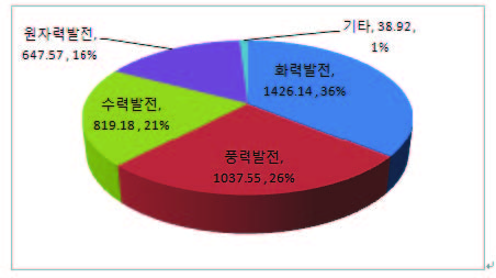 중국 전력 투자구조