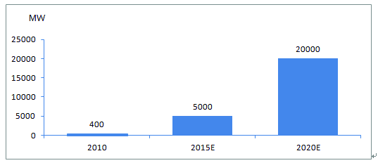 2015~2020년 중국 태양에너지 발전기 용량 목표