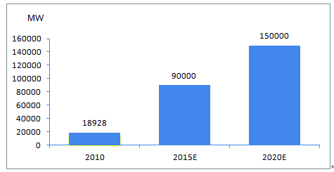 2015~2020년 중국 풍력발전기 용량 목표