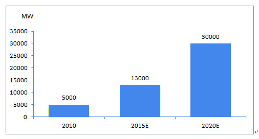 2015~2020년 중국 바이오매스 에너지 발전기 용량 목표