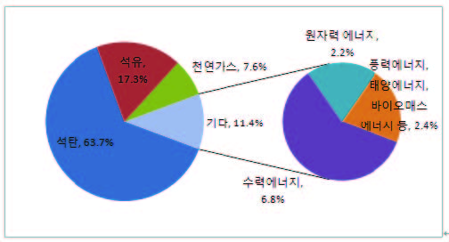 2015년 중국 에너지 소비구조 목표