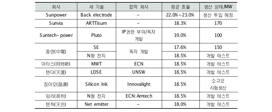 국내외 각 대기업의 새 기술 연구 개발 상황