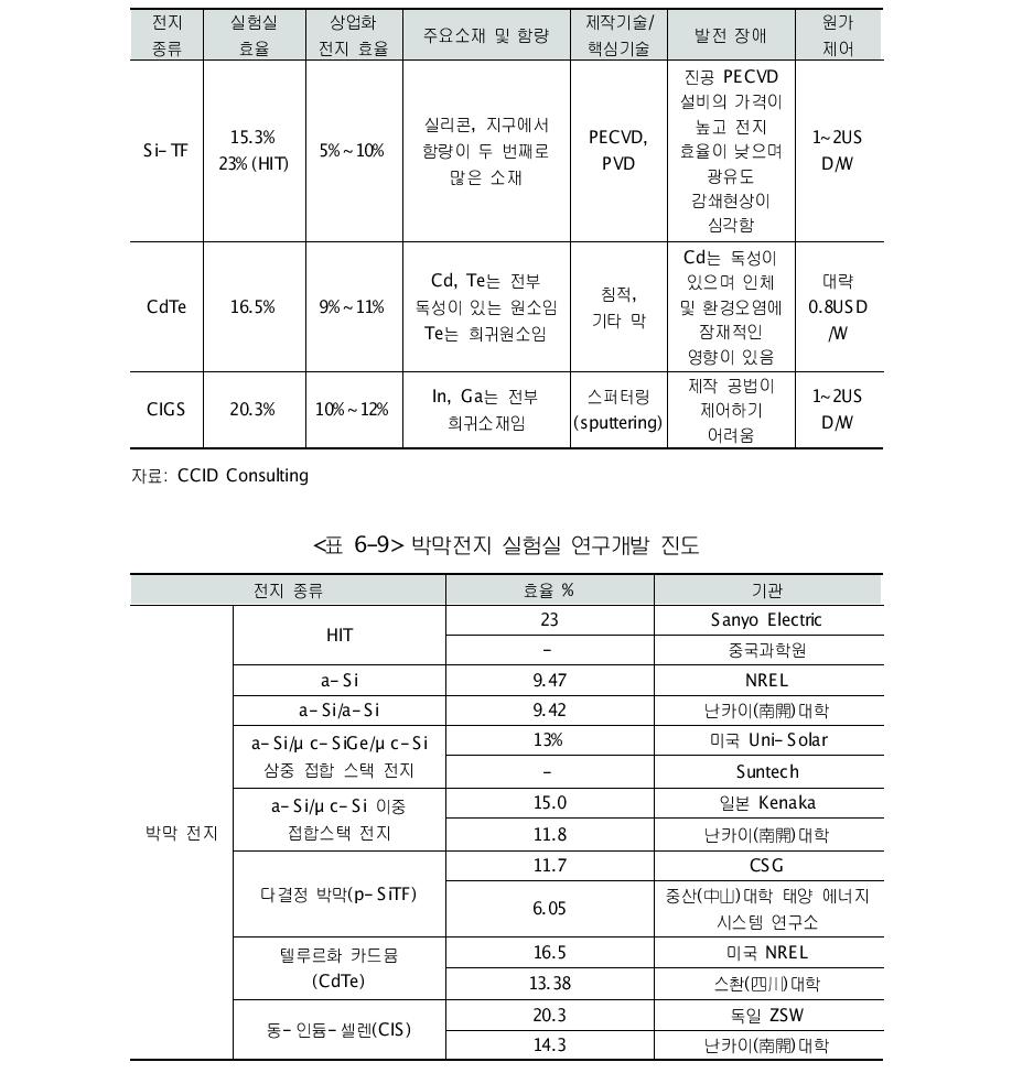 세 가지 박막전지 비교