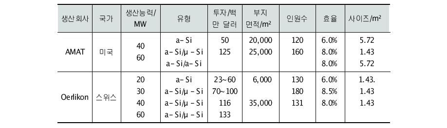 AMAT와 Oerlikon의 비 결정 실리콘전지 생산라인 계수 비교