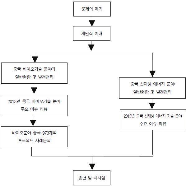 본 연구의 내용 구성 흐름도