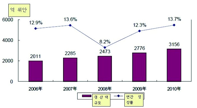 2006~2010년 중국 바이오기술 산업 규모 및 성장률