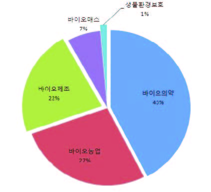 2010년 중국 바이오기술 산업구조