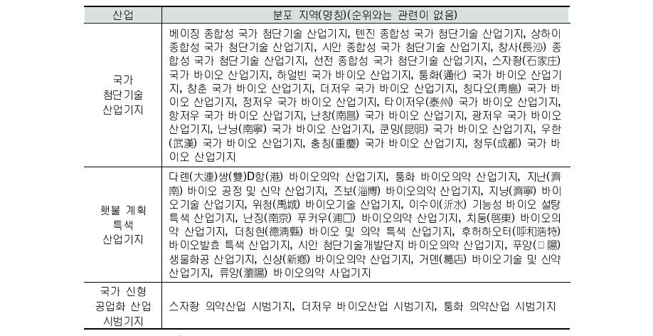 중국 바이오기술 산업 기지(基地) 분포