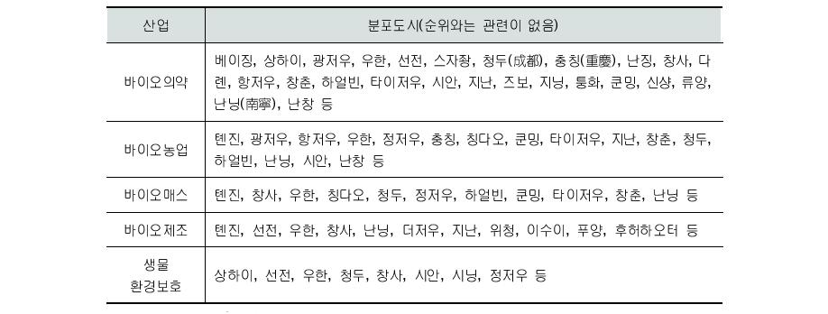 중국 바이오기술 산업 주요 분포 도시