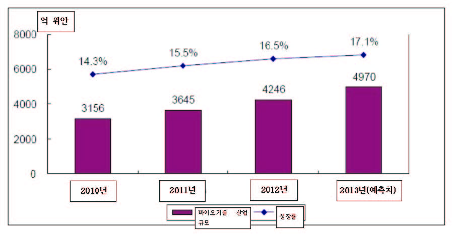 2011~2013년 중국 바이오기술 산업 규모 및 성장 분석