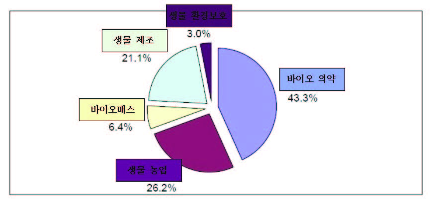 2013년도 중국 바이오기술 산업 구조 예측