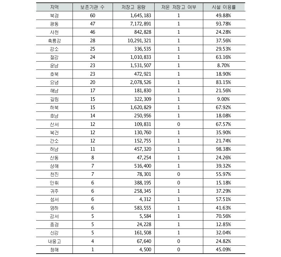 지역별 생물종자원 보존기관 현황