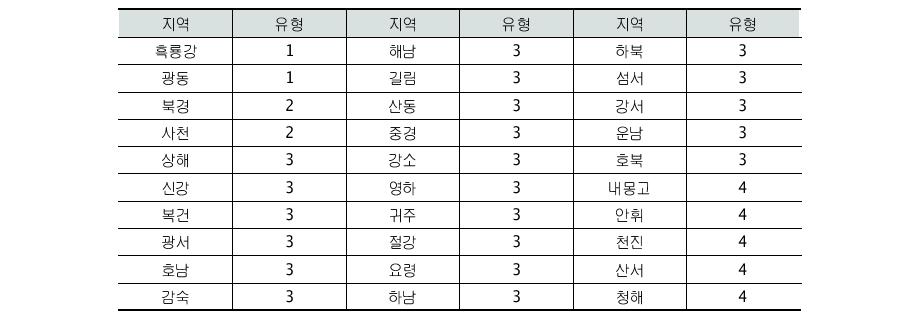 지역별 생물종자원 보존기구 유형 현황