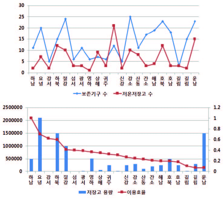 유형3 지역들의 보존기관 현황