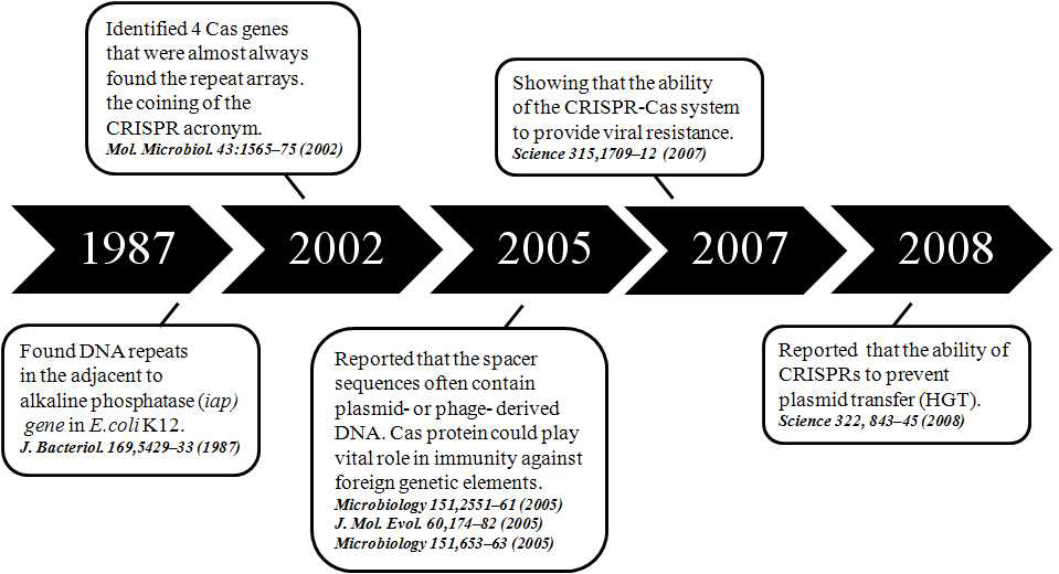 그림 1. CRISPR-Cas system Histroy