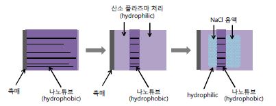 그림 7. 잘 정렬된 나노튜브(좌)를 중간부만 남기고 산소플라즈마로 제거한 후(중) 소금물을 나노튜브 양쪽에 떨어뜨리고 용액에 전압을 가해줌(우).