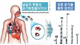 그림 14. 호흡분석을 통한 저비용 암진단 기술