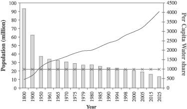 그림 2. 연도에 따른 이집트의 인구 및 1인당 물의 양 변화