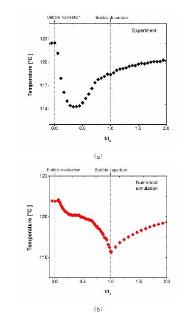 단일기포 성장 및 이탈 과정동안 평균 표면 온도 변화 (a)실험과 (b)수치해석 결과
