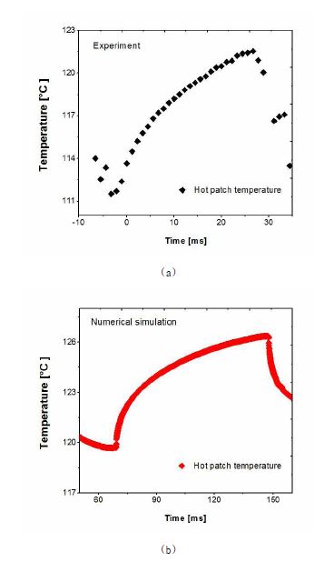 Hot patch에서의 온도변화에 대한 (a)실험과 (b)수치해석 결과