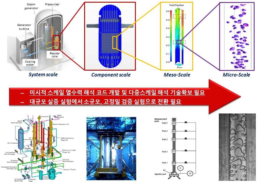 원자력 열수력 해석 코드 연구 동향