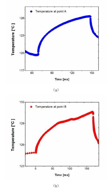 고열유속 조건에서 형성된 과열영역의 시간에 따른 표면 온도 변화 (a) 그림 3.20의 Point A (b) 그림 3.22의 Point B