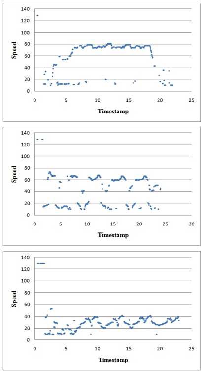 그림 5. Series of speed depend on time sequence Anne (Top), Jacky (Middle) and Laetitia (Bottom)