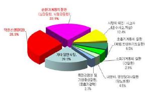 그림 2. 한국인의 주요 원인별 사망통계