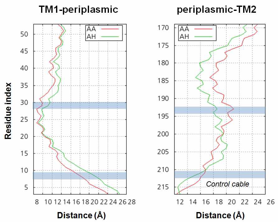 그림 3-5. Residuewise interchain distance of TM helices