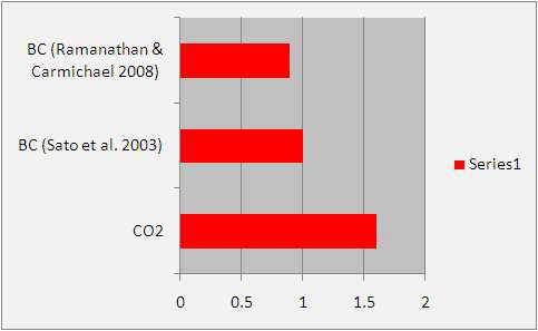 Figure 1b. Comparing CO2 radiative forcing with recent observation-based BC forcing estimated by Sato et al.(2003) and by Ramanathan and Carmichael(2008). Note that Ramanatan and Carmichael(2008) used Chung et al.'s(2005) calculations
