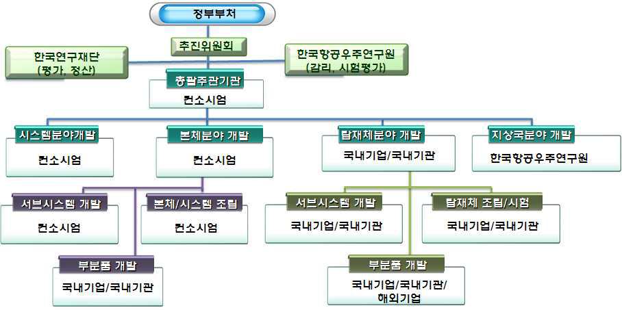 차세대중형위성 후속위성 추진체계(안)