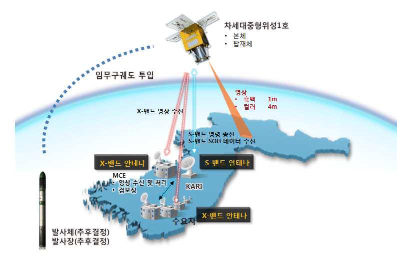 차세대중형위성 1호 시스템 구성