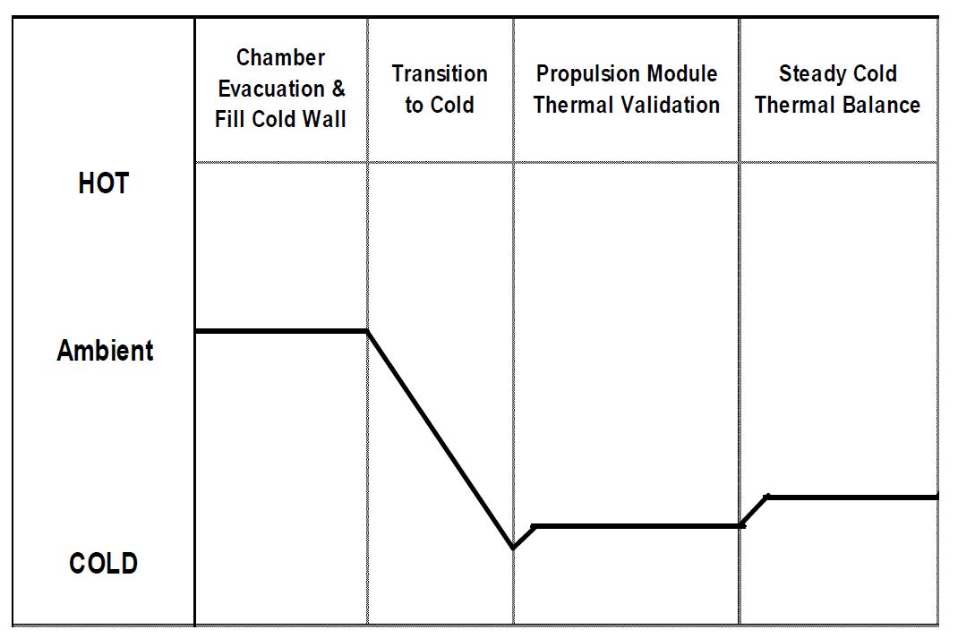 Typical STM Thermal Balance Test Time Line