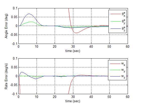 위성의 30도 기동 시 자세 및 각속도 오차(W45HT 사용)
