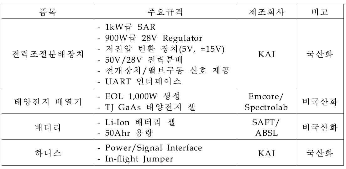 차세대 중형위성 전력계 부분품