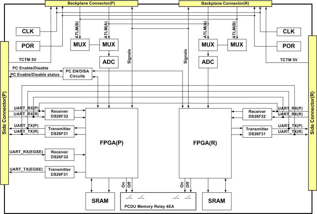 Block Diagram of PCDU Controller Module