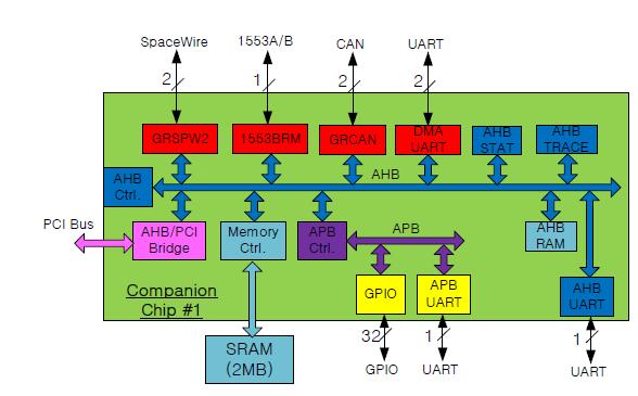 CPU보드의 통신 FPGA개념