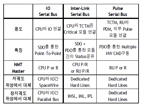 표준형 OBC Serial Bus