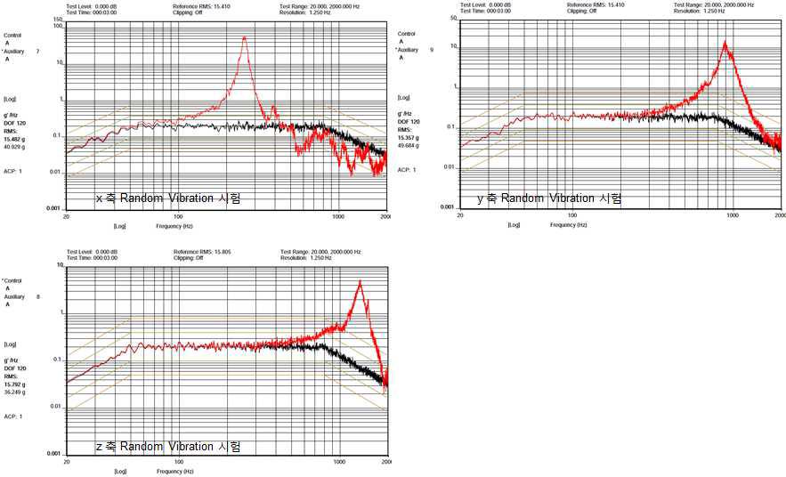 디지털 트랜스폰더 Random Vibration시험 결과