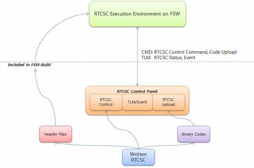 Overall Operation of RTCS/C