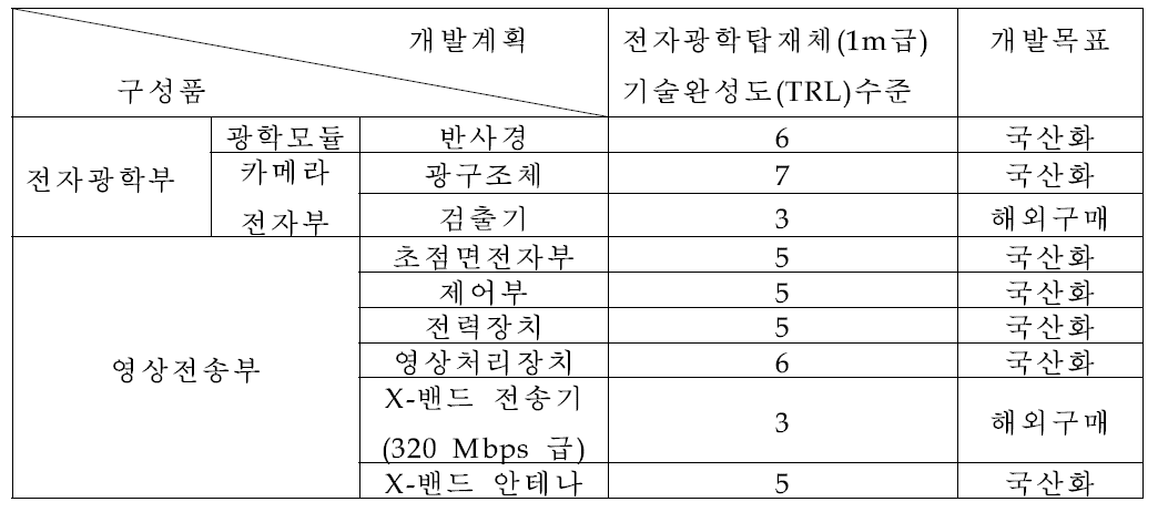 해상도 1m급 전자광학탑재체 기술완성도 수준