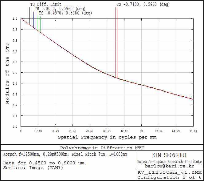 광학설계 Option 3: Polychromatic Diffraction MTF